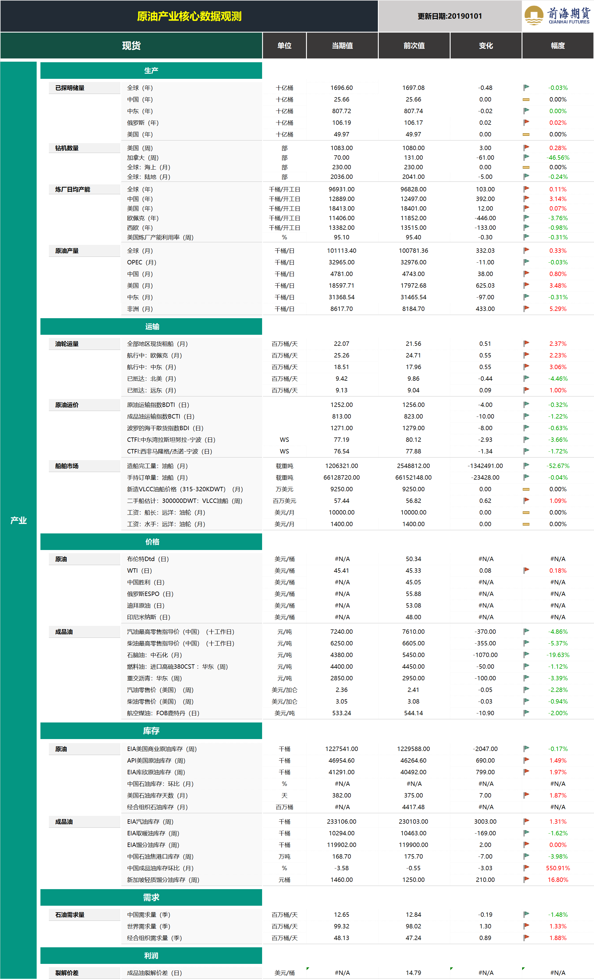 20190102前海期貨—原油產業核心數據觀測2.png