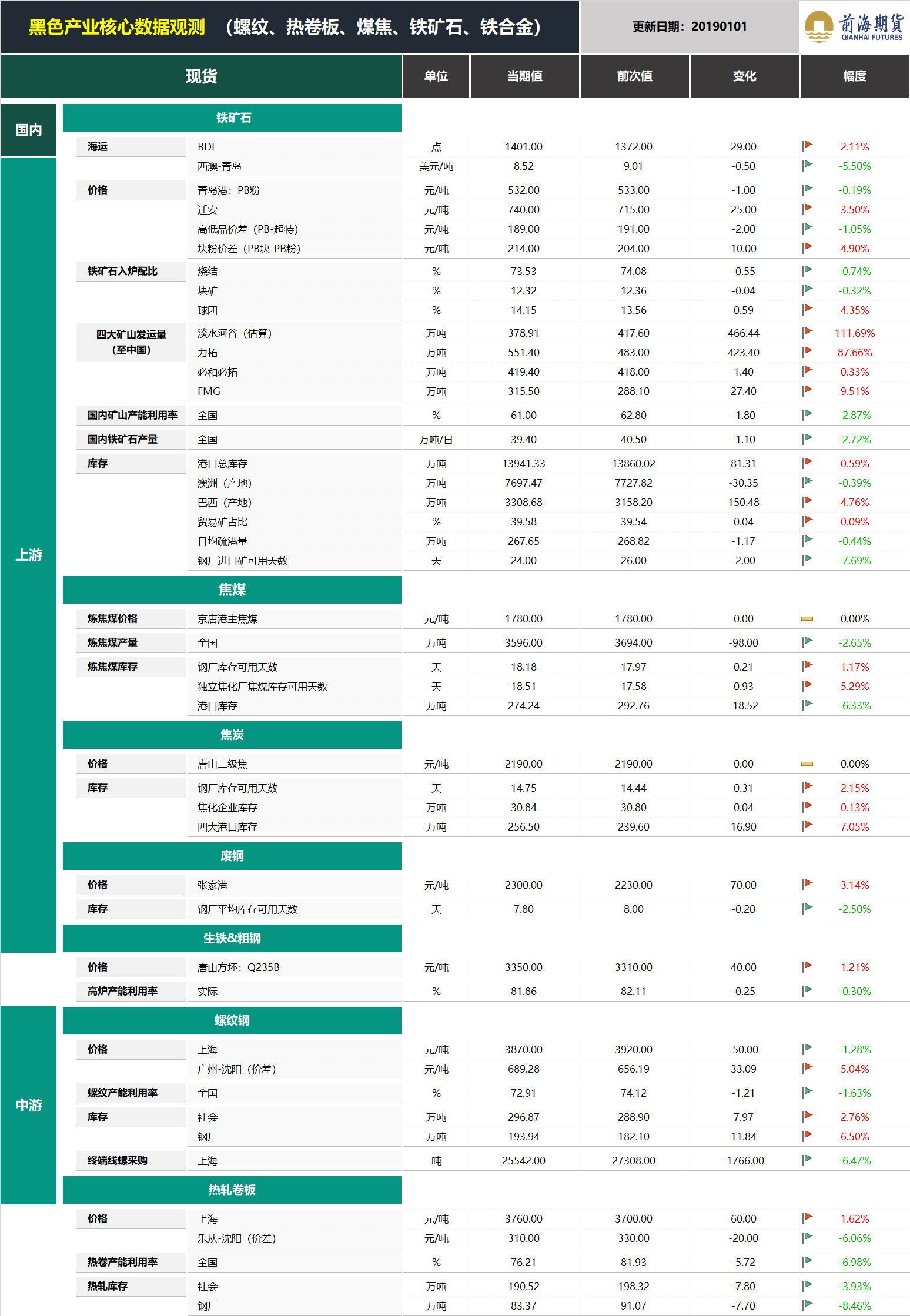 20190102前海期貨—黑色金屬產(chǎn)業(yè)核心數(shù)據(jù)觀測1.png